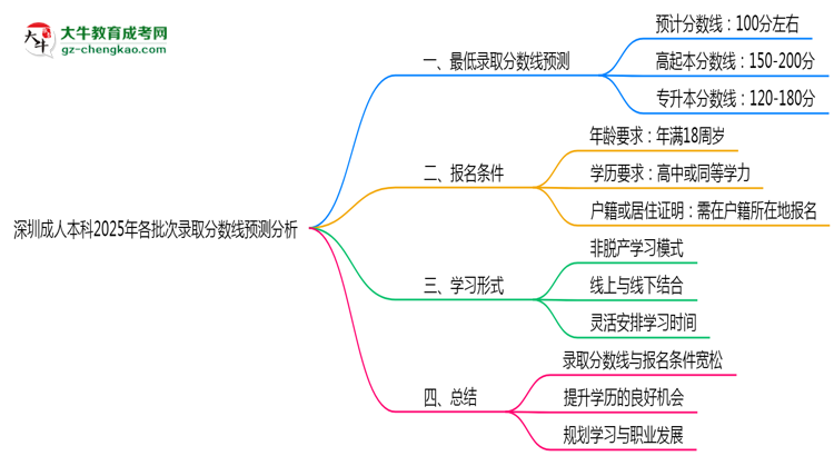 深圳成人本科2025年各批次錄取分?jǐn)?shù)線預(yù)測分析思維導(dǎo)圖