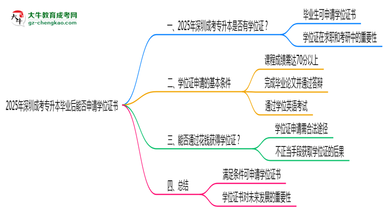 2025年深圳成考專升本畢業(yè)后能否申請(qǐng)學(xué)位證書思維導(dǎo)圖