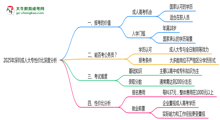 2025年深圳在職人員報(bào)成人大專(zhuān)性?xún)r(jià)比深度分析思維導(dǎo)圖