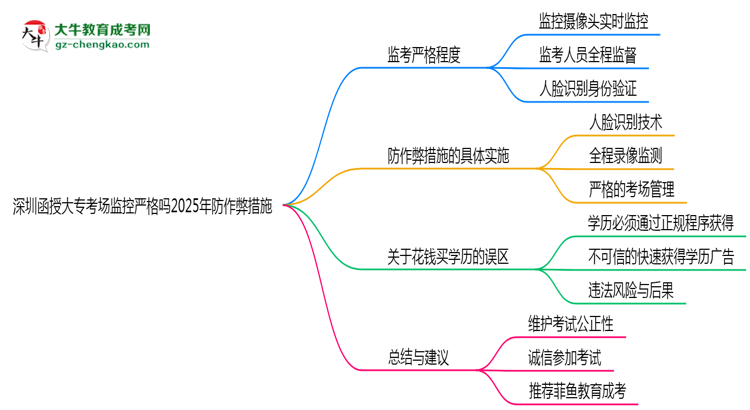 深圳函授大?？紙霰O(jiān)控嚴(yán)格嗎2025年防作弊措施思維導(dǎo)圖