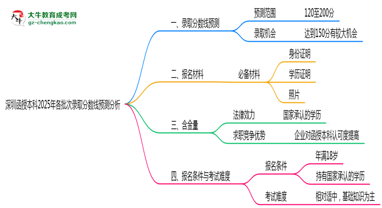 深圳函授本科2025年各批次錄取分?jǐn)?shù)線預(yù)測分析思維導(dǎo)圖