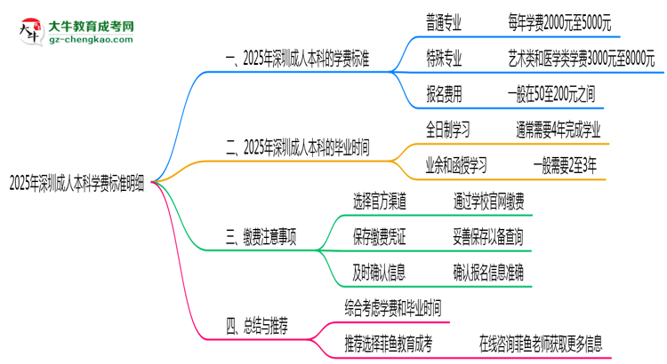 2025年深圳成人本科學(xué)費標(biāo)準(zhǔn)明細(xì)（附繳費注意事項）思維導(dǎo)圖