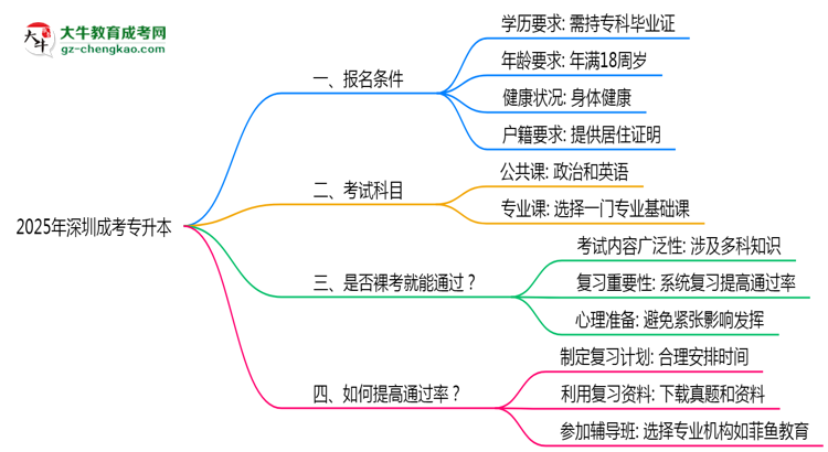 2025年深圳成考專升本是否裸考就能通過真實(shí)數(shù)據(jù)思維導(dǎo)圖