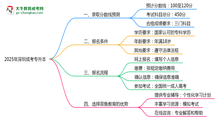 深圳成考專升本2025年各批次錄取分?jǐn)?shù)線預(yù)測(cè)分析思維導(dǎo)圖