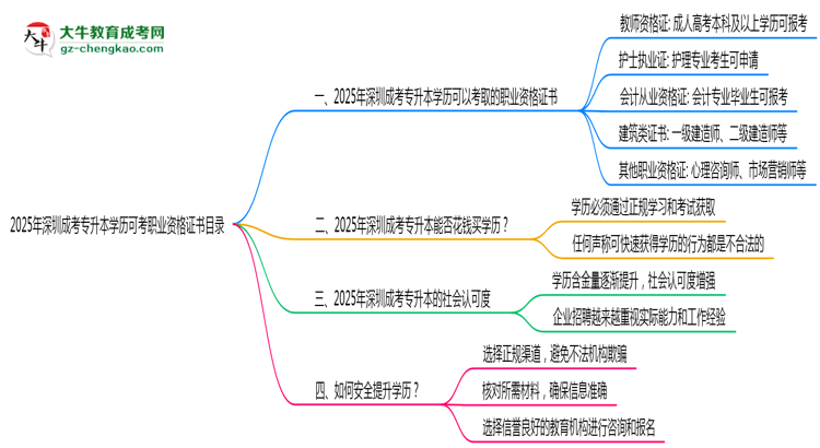 2025年深圳成考專升本學(xué)歷可考職業(yè)資格證書(shū)目錄思維導(dǎo)圖