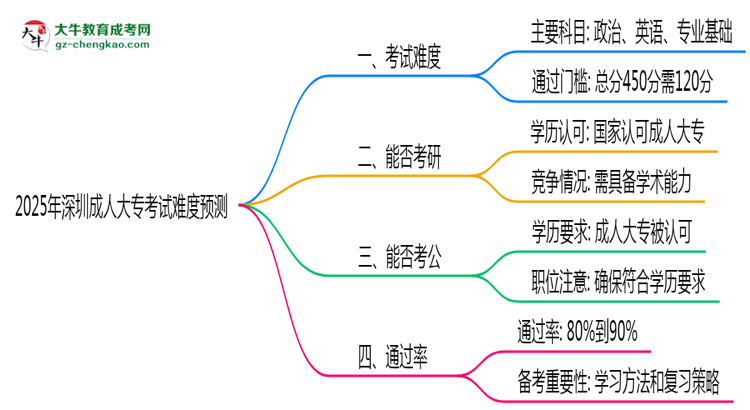 2025年深圳成人大?？荚囯y度預(yù)測（通過率數(shù)據(jù)）思維導(dǎo)圖