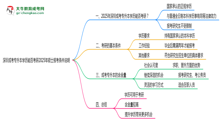 深圳成考專升本學歷能否考研2025年碩士報考條件說明思維導圖