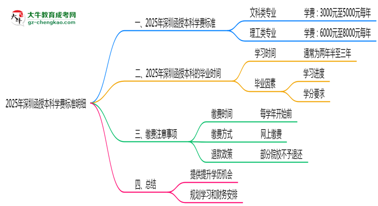2025年深圳函授本科學(xué)費標準明細（附繳費注意事項）思維導(dǎo)圖