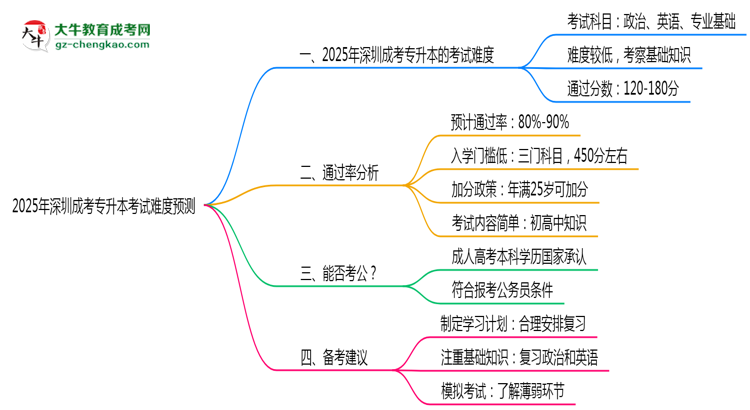 2025年深圳成考專升本考試難度預測（通過率數(shù)據(jù)）思維導圖