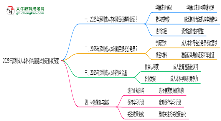 2025年深圳成人本科機(jī)構(gòu)跑路畢業(yè)證補(bǔ)救方案思維導(dǎo)圖