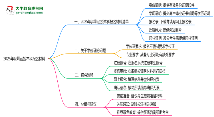 2025年報(bào)深圳函授本科需準(zhǔn)備哪些材料（清單下載）思維導(dǎo)圖