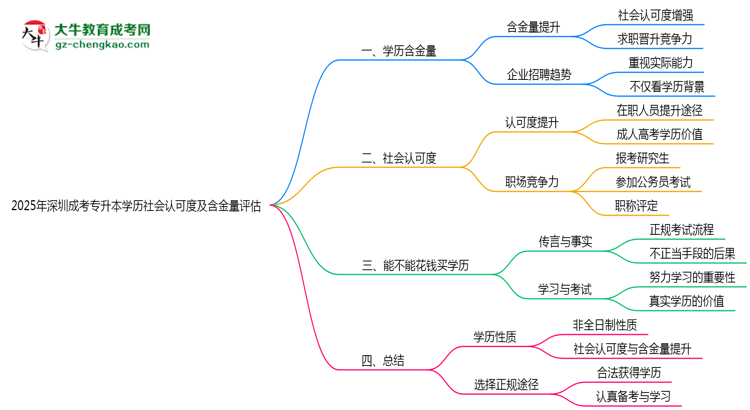 2025年深圳成考專升本學(xué)歷社會認可度及含金量評估思維導(dǎo)圖