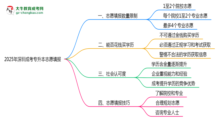 2025年深圳成考專升本志愿填報(bào)數(shù)量限制與技巧思維導(dǎo)圖