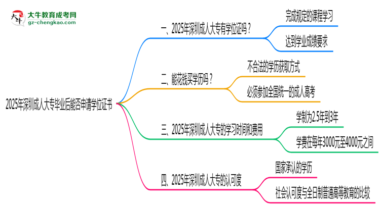 2025年深圳成人大專畢業(yè)后能否申請學(xué)位證書思維導(dǎo)圖