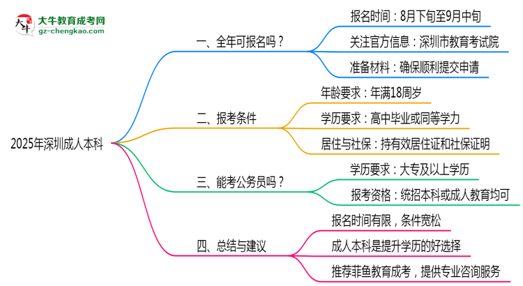 深圳成人本科全年可報(bào)名嗎2025年報(bào)考時(shí)段說明思維導(dǎo)圖