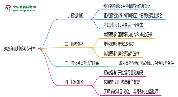深圳成考專升本全年可報(bào)名嗎2025年報(bào)考時(shí)段說(shuō)明思維導(dǎo)圖