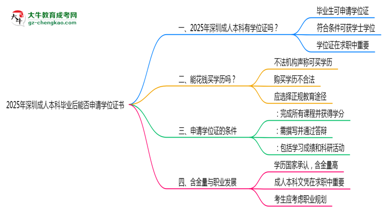2025年深圳成人本科畢業(yè)后能否申請學位證書思維導圖