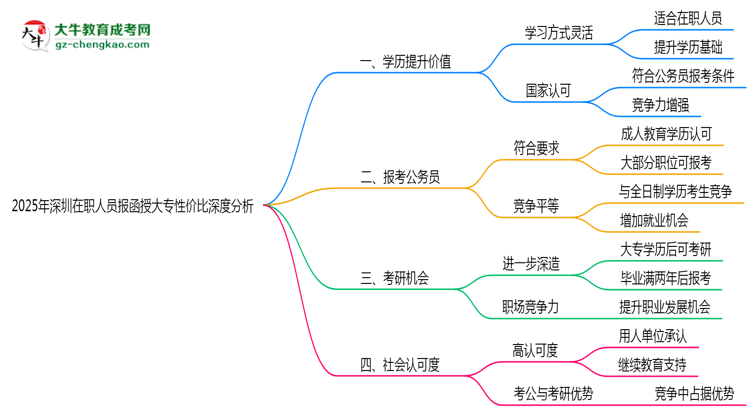 2025年深圳在職人員報(bào)函授大專性價(jià)比深度分析思維導(dǎo)圖