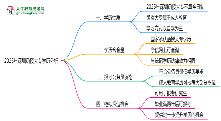 深圳函授大專學歷屬于全日制嗎2025年性質(zhì)界定思維導(dǎo)圖