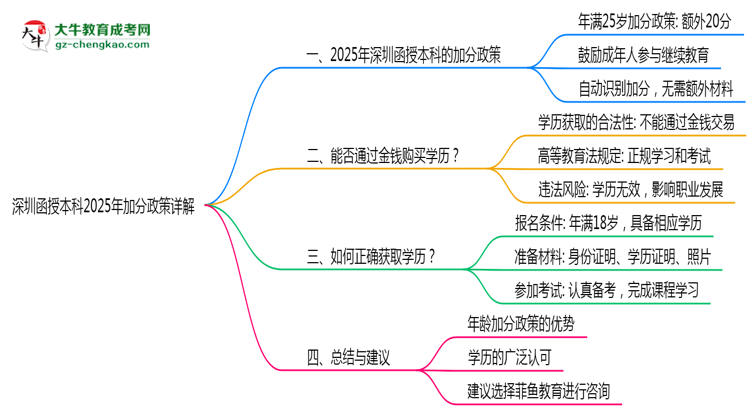 深圳函授本科2025年加分政策詳解（滿25歲自動加分）思維導(dǎo)圖