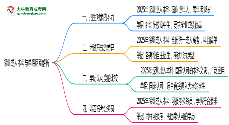 深圳成人本科與單招區(qū)別解析2025年報考選擇指南思維導(dǎo)圖