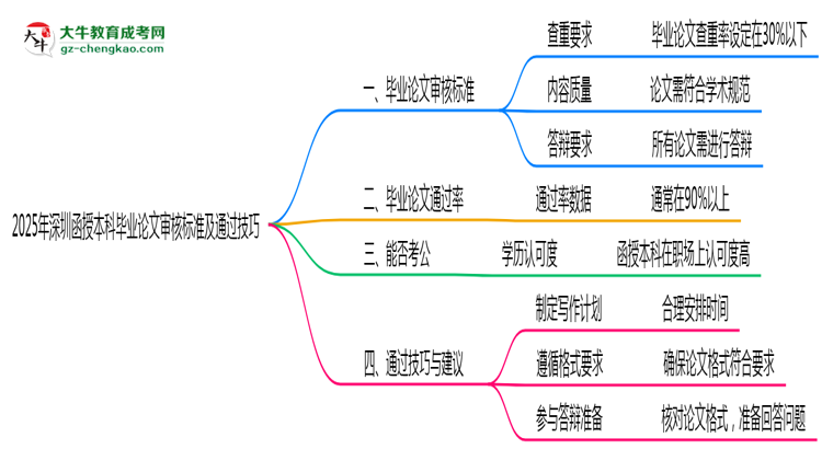 2025年深圳函授本科畢業(yè)論文審核標準及通過技巧思維導(dǎo)圖
