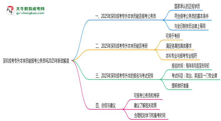 深圳成考專升本學(xué)歷能報考公務(wù)員嗎2025年新政解讀思維導(dǎo)圖