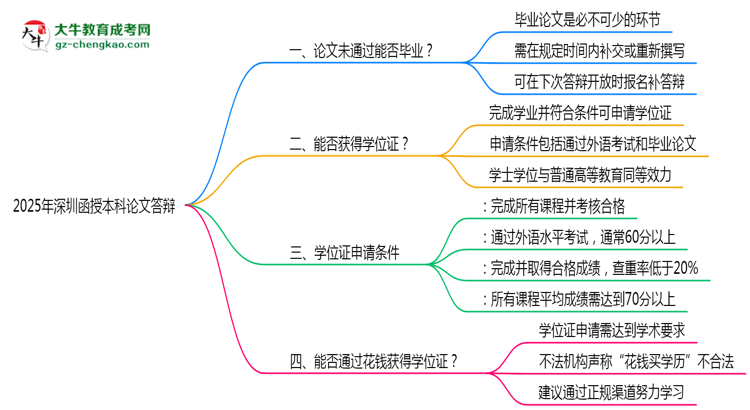 深圳函授本科論文答辯未通過(guò)能否畢業(yè)2025年新政思維導(dǎo)圖