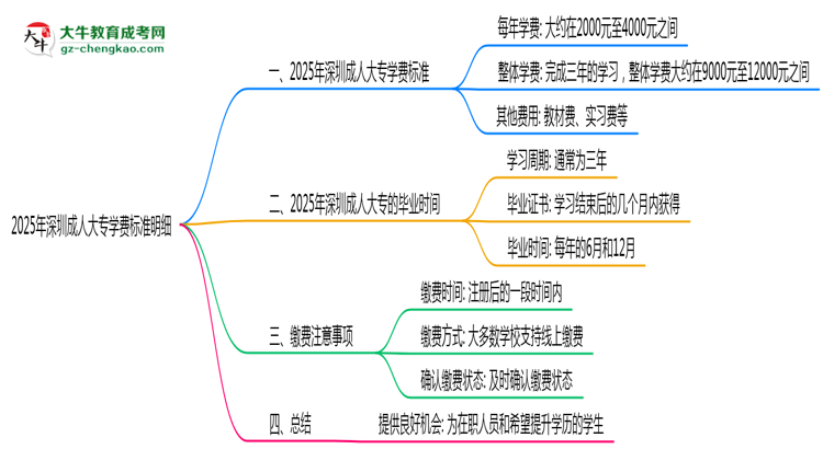 2025年深圳成人大專學費標準明細（附繳費注意事項）思維導圖
