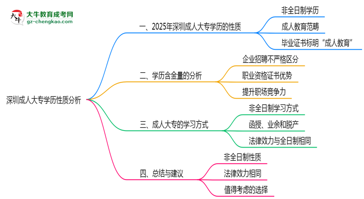 深圳成人大專學歷屬于全日制嗎2025年性質界定思維導圖
