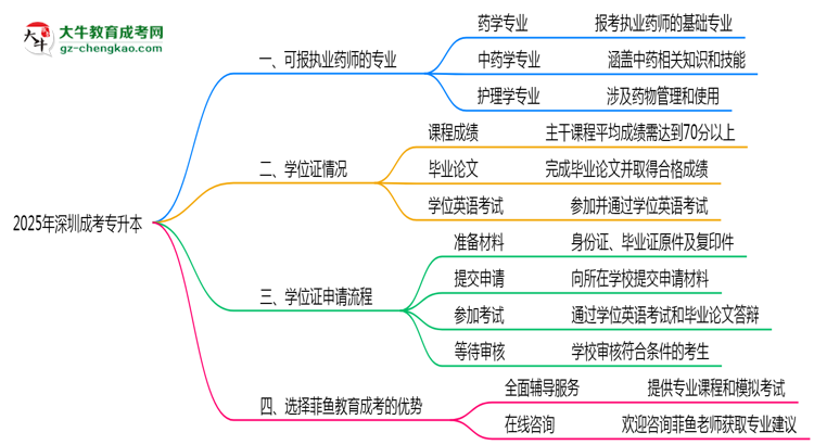 2025年深圳成考專(zhuān)升本可報(bào)執(zhí)業(yè)藥師相關(guān)專(zhuān)業(yè)清單思維導(dǎo)圖