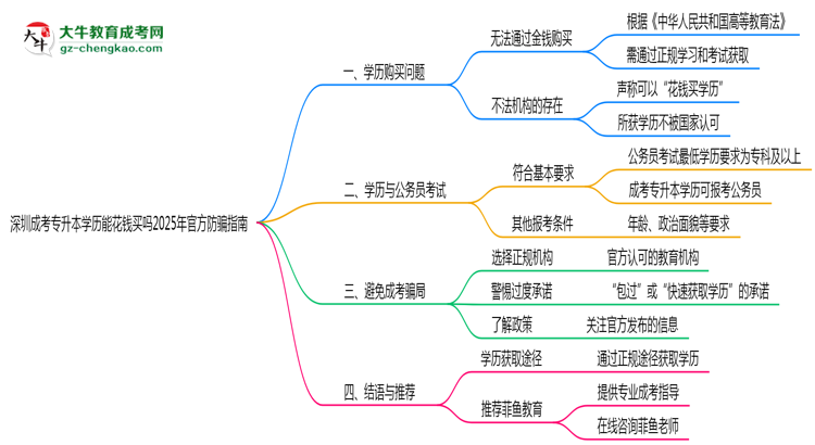 深圳成考專(zhuān)升本學(xué)歷能花錢(qián)買(mǎi)嗎2025年官方防騙指南思維導(dǎo)圖