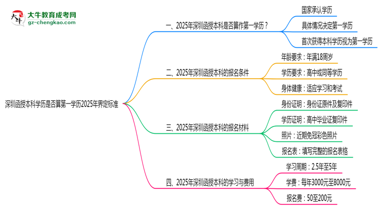 深圳函授本科學歷是否算第一學歷2025年界定標準思維導圖