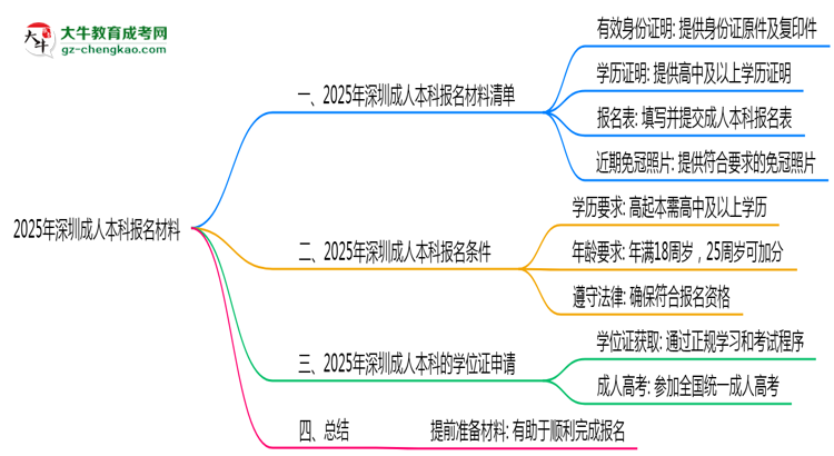 2025年報深圳成人本科需準(zhǔn)備哪些材料（清單下載）思維導(dǎo)圖