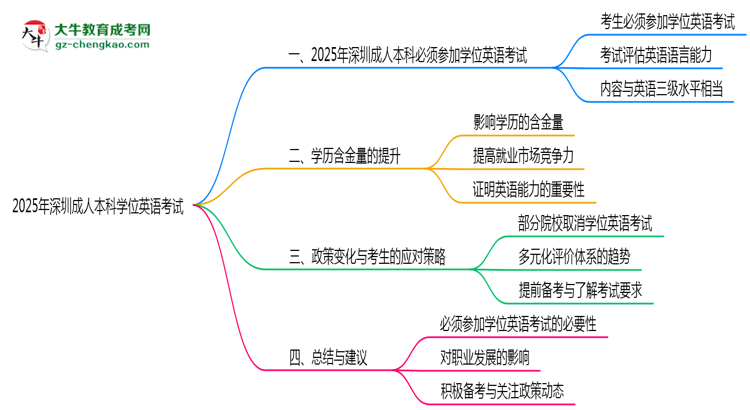 2025年深圳成人本科學位英語考試是否必須參加思維導圖