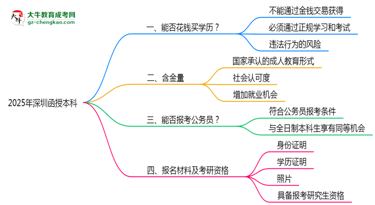 深圳函授本科學(xué)歷能花錢(qián)買(mǎi)嗎2025年官方防騙指南思維導(dǎo)圖