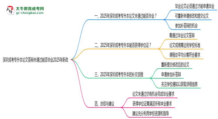 深圳成考專(zhuān)升本論文答辯未通過(guò)能否畢業(yè)2025年新政思維導(dǎo)圖