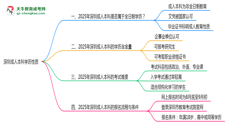 深圳成人本科學歷屬于全日制嗎2025年性質界定思維導圖