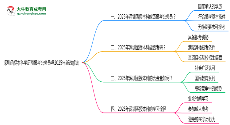 深圳函授本科學(xué)歷能報(bào)考公務(wù)員嗎2025年新政解讀思維導(dǎo)圖