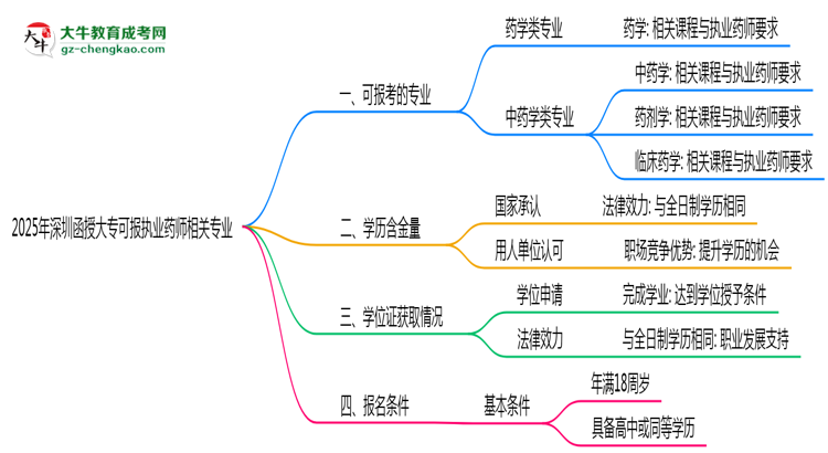 2025年深圳函授大?？蓤髨?zhí)業(yè)藥師相關(guān)專業(yè)清單思維導(dǎo)圖