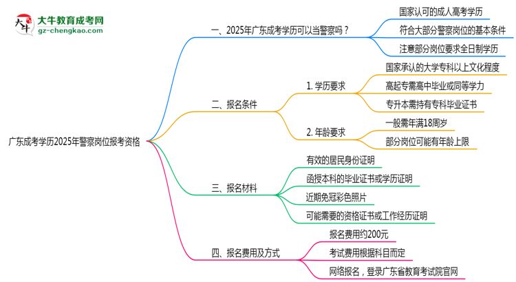 廣東成考學歷2025年警察崗位報考資格思維導圖