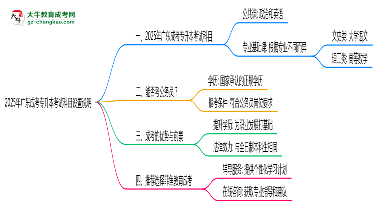 2025年廣東成考專升本考試科目設(shè)置說(shuō)明思維導(dǎo)圖