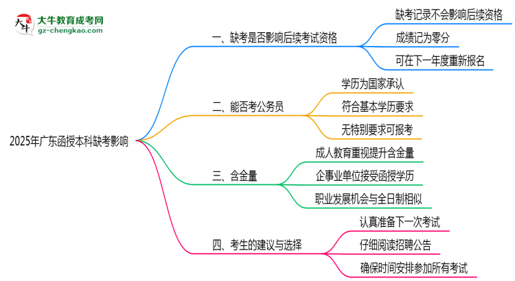 2025年廣東函授本科缺考會(huì)有不良影響嗎思維導(dǎo)圖