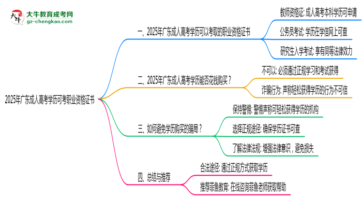 2025年廣東成人高考學歷可考職業(yè)資格證書思維導圖