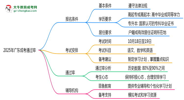 2025年廣東成考通過率真的有100%嗎？思維導(dǎo)圖