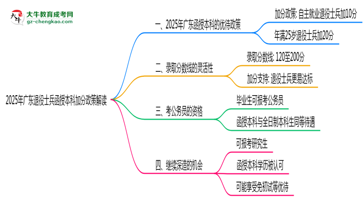 2025年廣東退役士兵函授本科加分政策解讀思維導(dǎo)圖