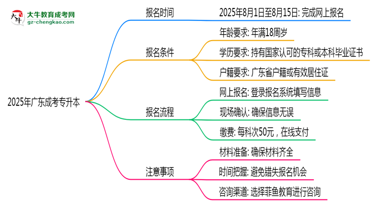 2025年廣東成考專升本正式報(bào)名時間公告思維導(dǎo)圖