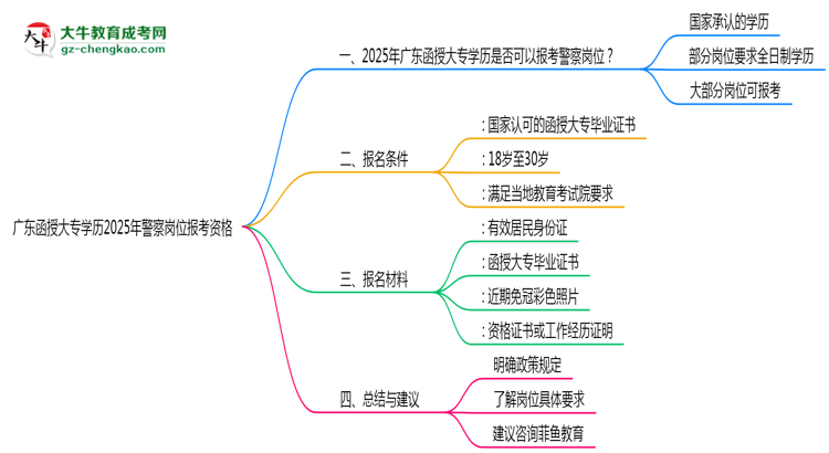 廣東函授大專學(xué)歷2025年警察崗位報考資格思維導(dǎo)圖