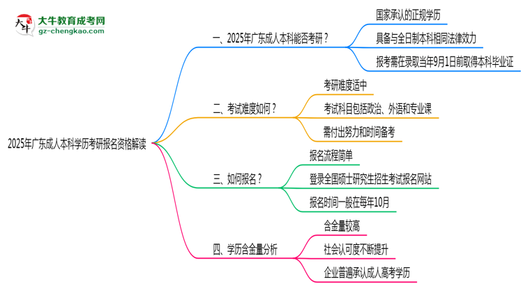 2025年廣東成人本科學歷考研報名資格解讀思維導圖