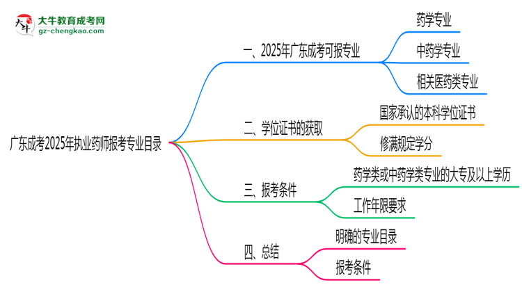 廣東成考2025年執(zhí)業(yè)藥師報(bào)考專(zhuān)業(yè)目錄思維導(dǎo)圖